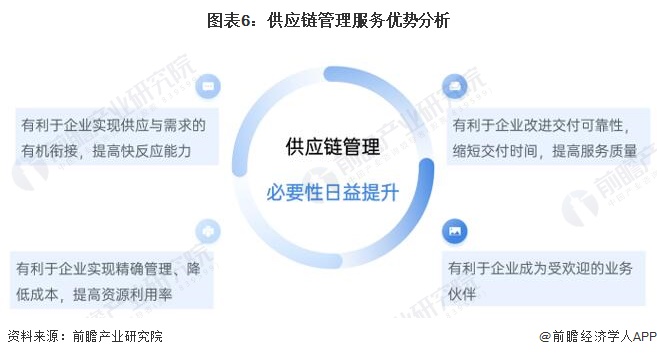 市场前瞻 2023年全球及中国供应链管理服务市场分析与趋势展望